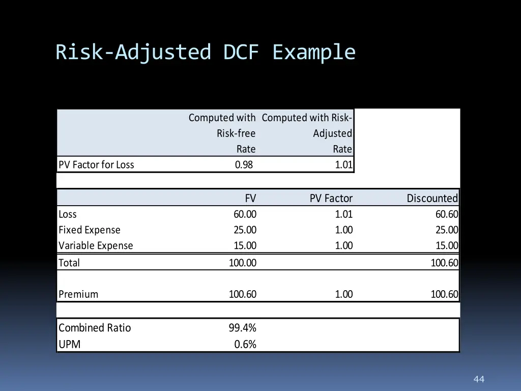 risk adjusted dcf example