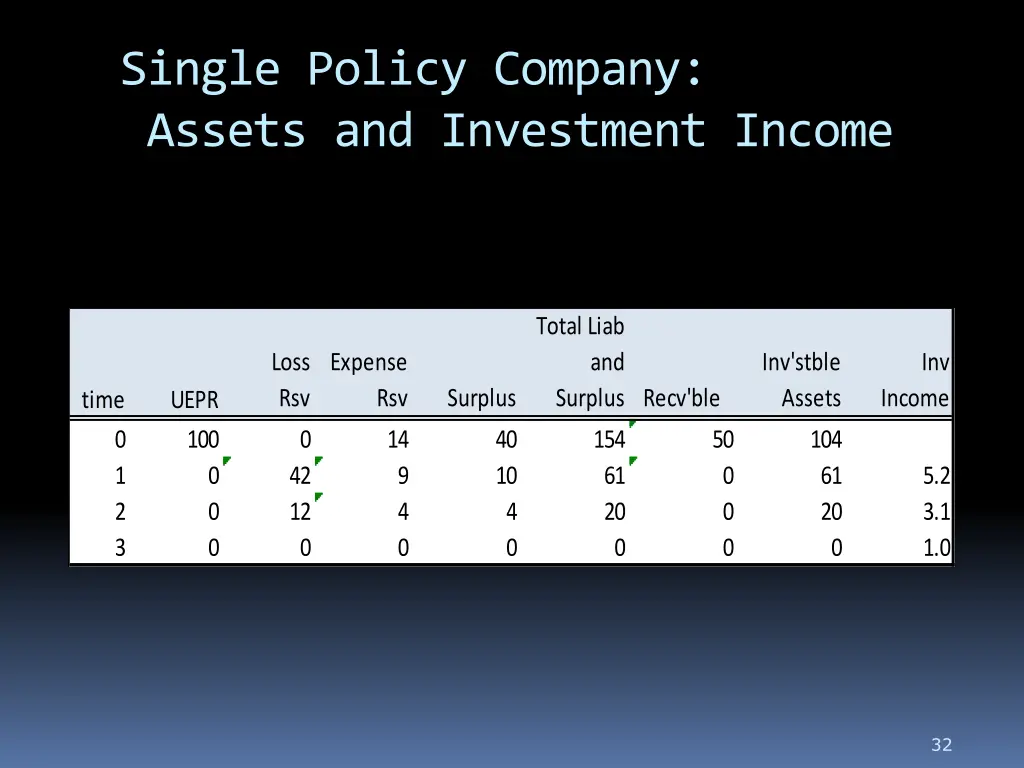 single policy company assets and investment income