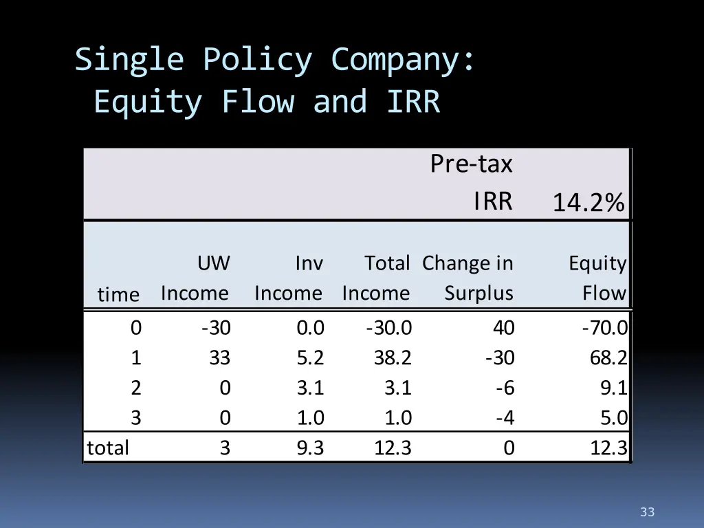 single policy company equity flow and irr