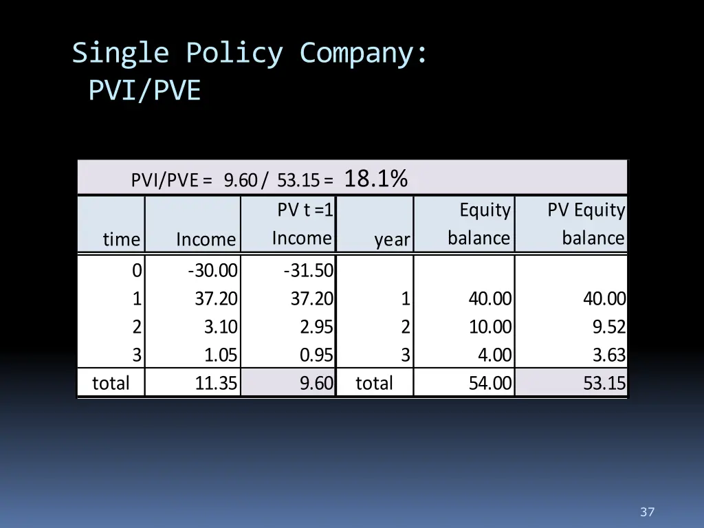 single policy company pvi pve