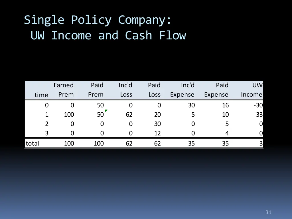single policy company uw income and cash flow