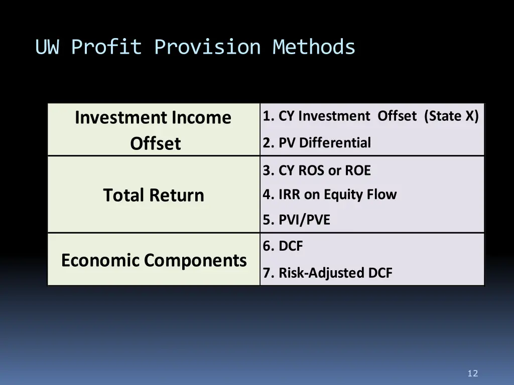 uw profit provision methods