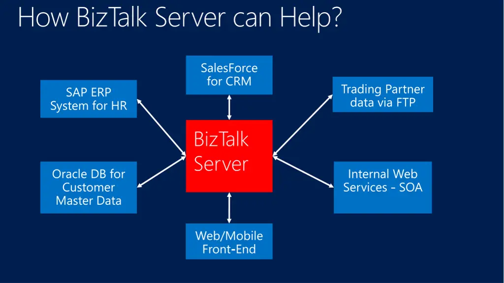 how biztalk server can help