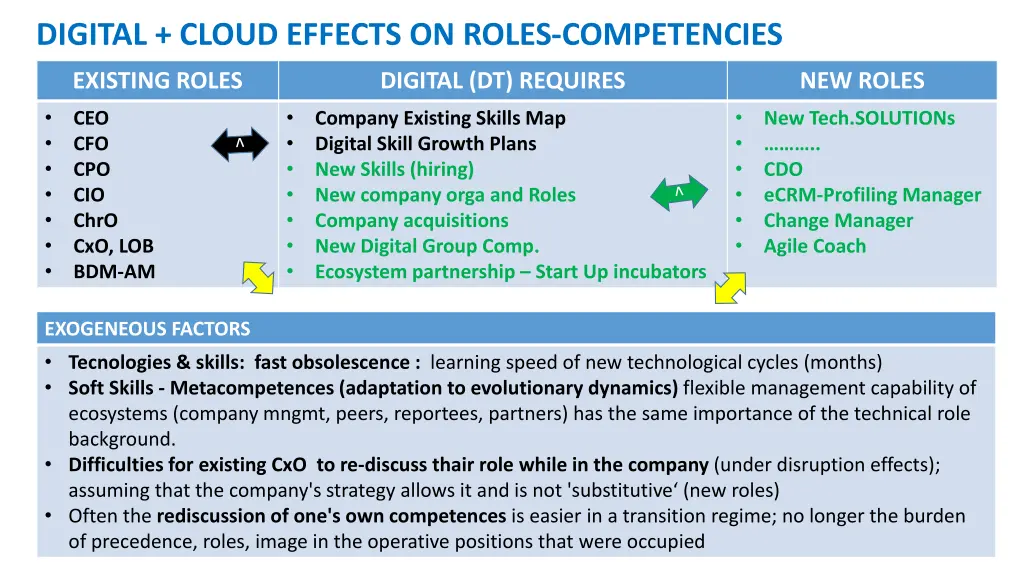 digital cloud effects on roles competencies