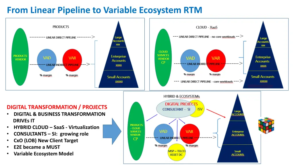 from linear pipeline to variable ecosystem rtm