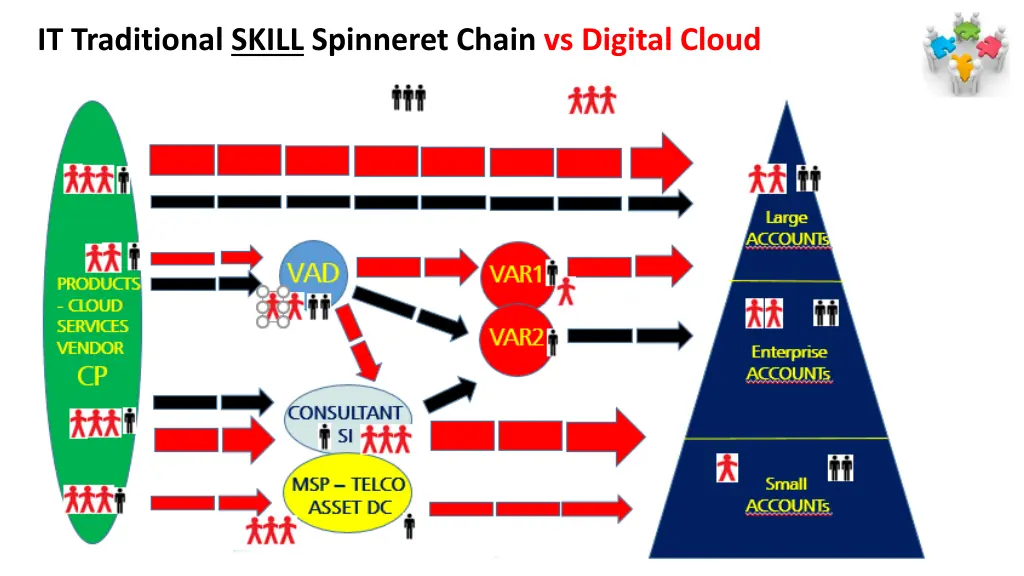 it traditional skill spinneret chain vs digital