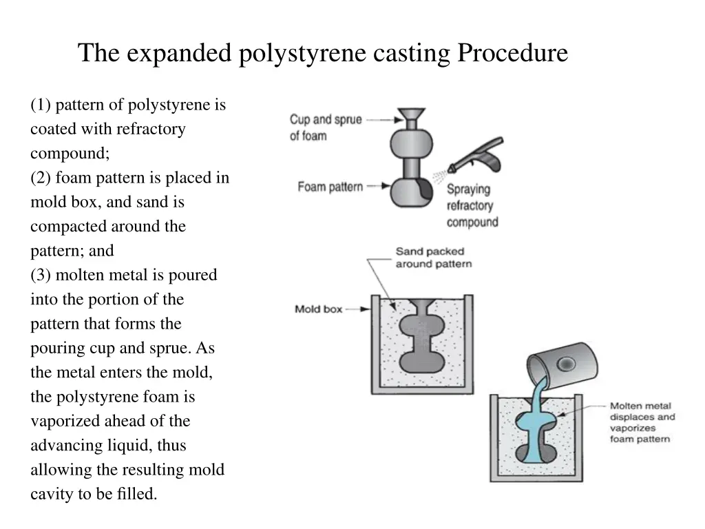 the expanded polystyrene casting procedure