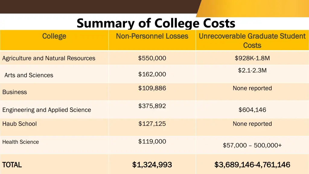summary of college costs non non personnel