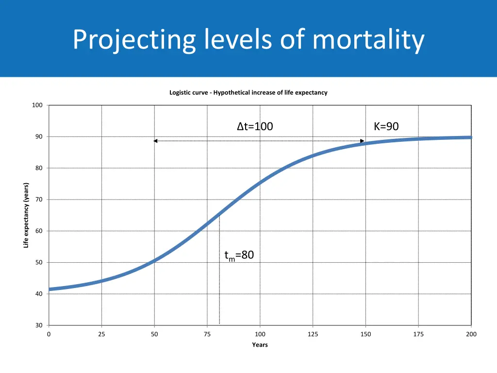 projecting levels of mortality 4