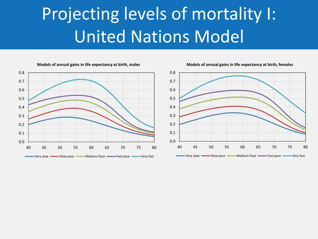projecting levels of mortality i united nations 1