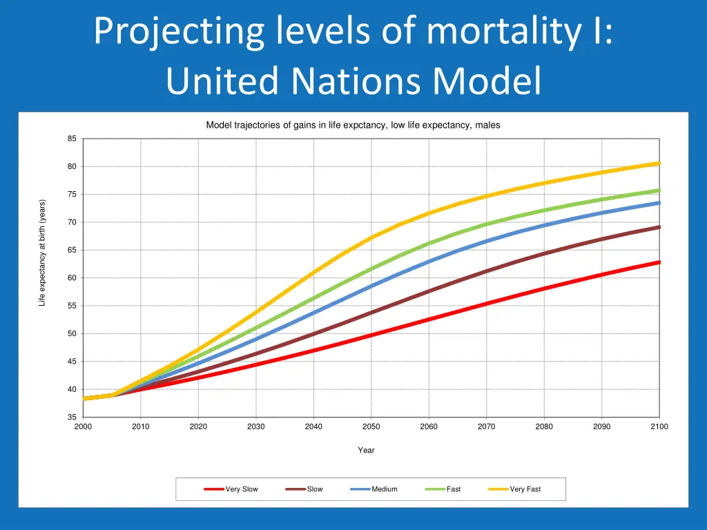 projecting levels of mortality i united nations 2