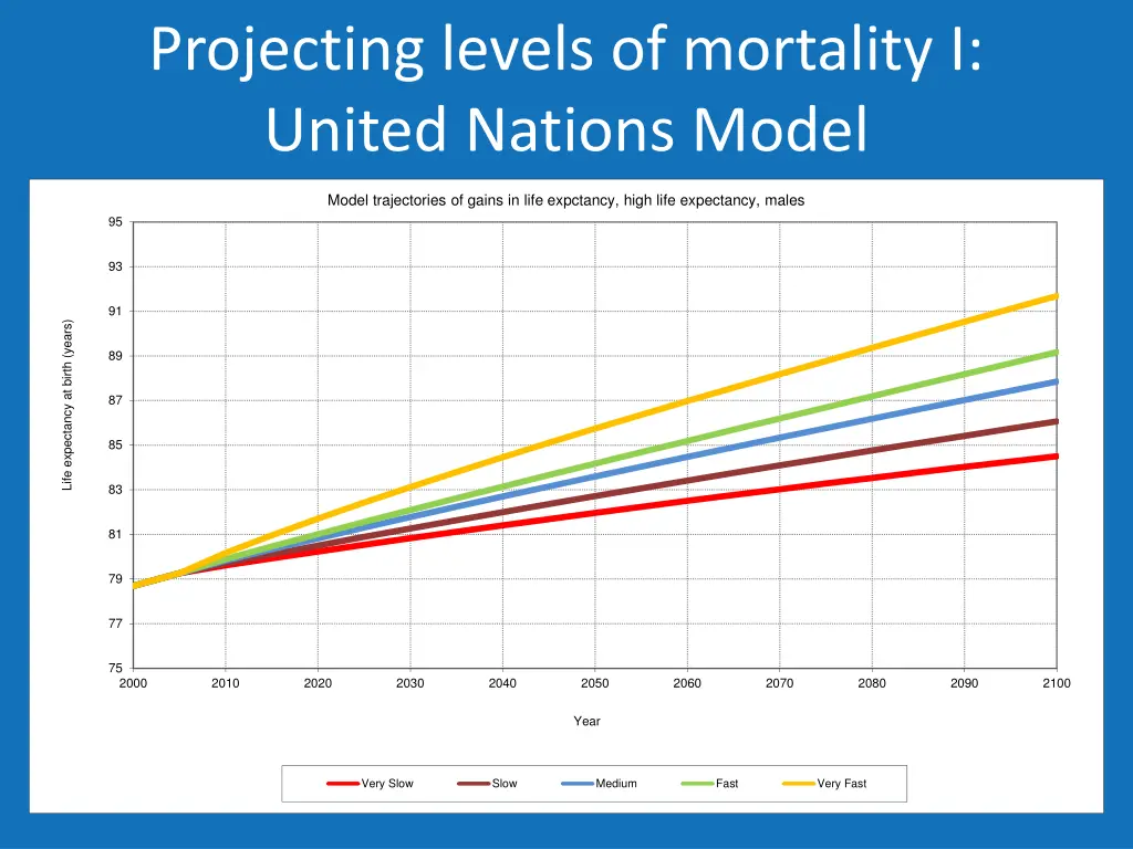 projecting levels of mortality i united nations 3