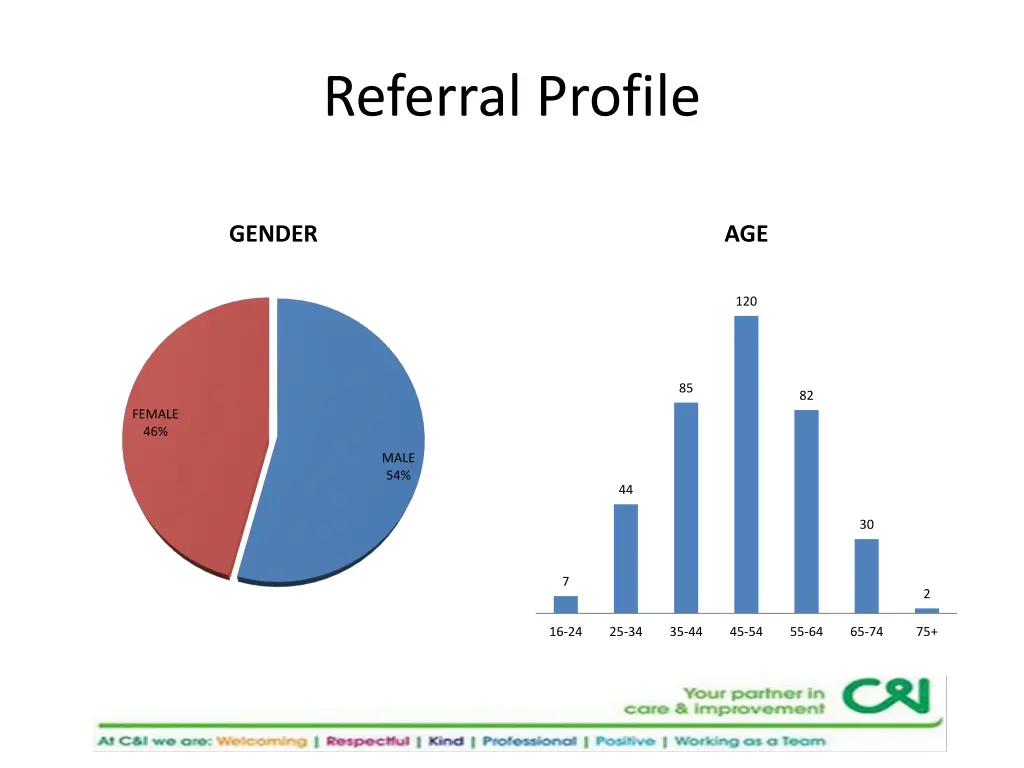 referral profile