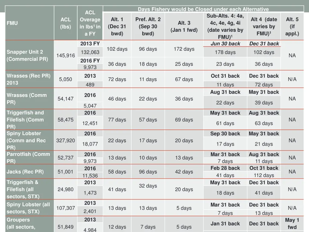 days fishery would be closed under each
