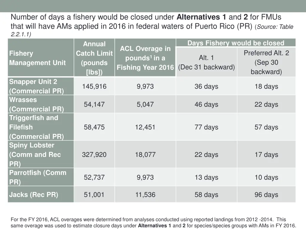 number of days a fishery would be closed under