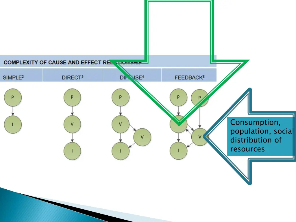consumption population social distribution