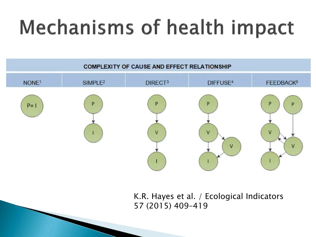 k r hayes et al ecological indicators 57 2015