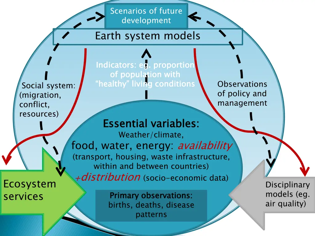 scenarios of future development earth system