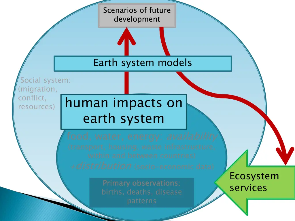 scenarios of future development