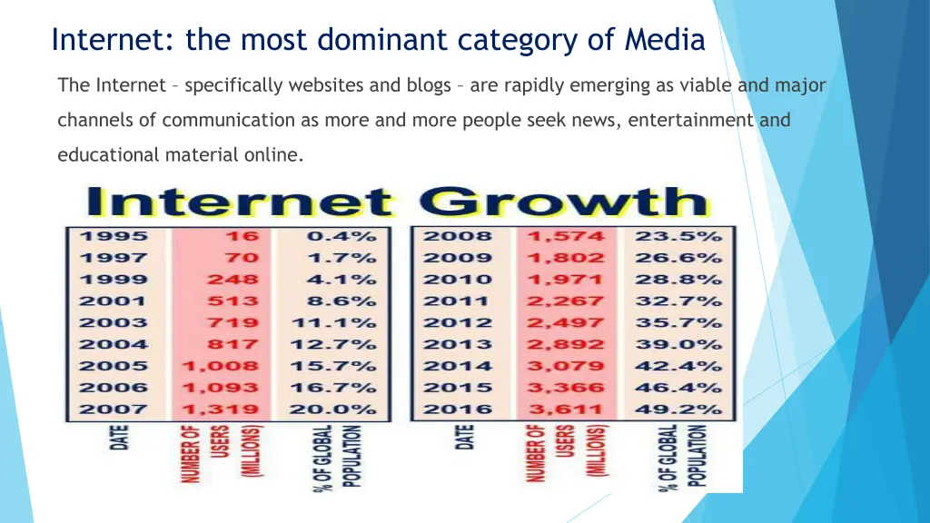 internet the most dominant category of media