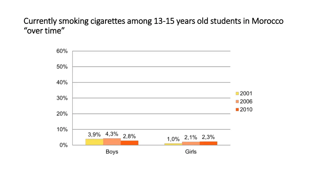 currently smoking cigarettes among 13 currently