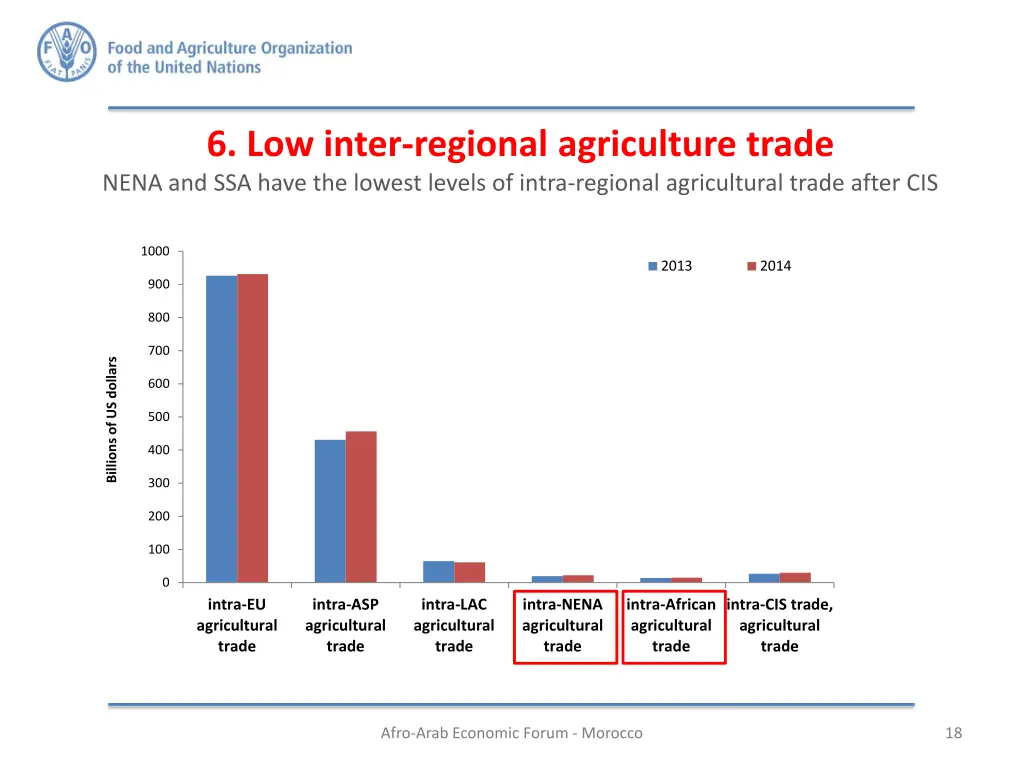6 low inter regional agriculture trade nena