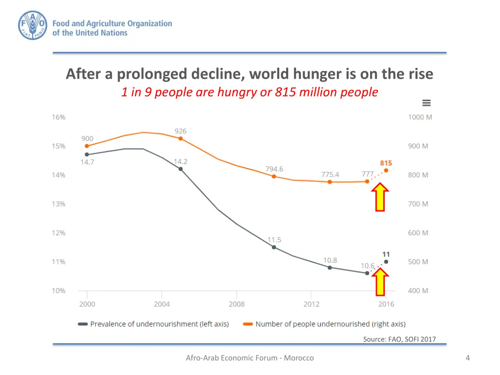 after a prolonged decline world hunger