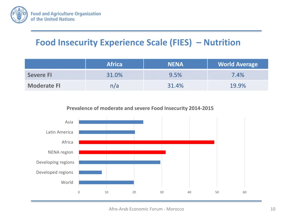 food insecurity experience scale fies nutrition