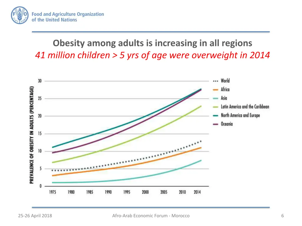 obesity among adults is increasing in all regions