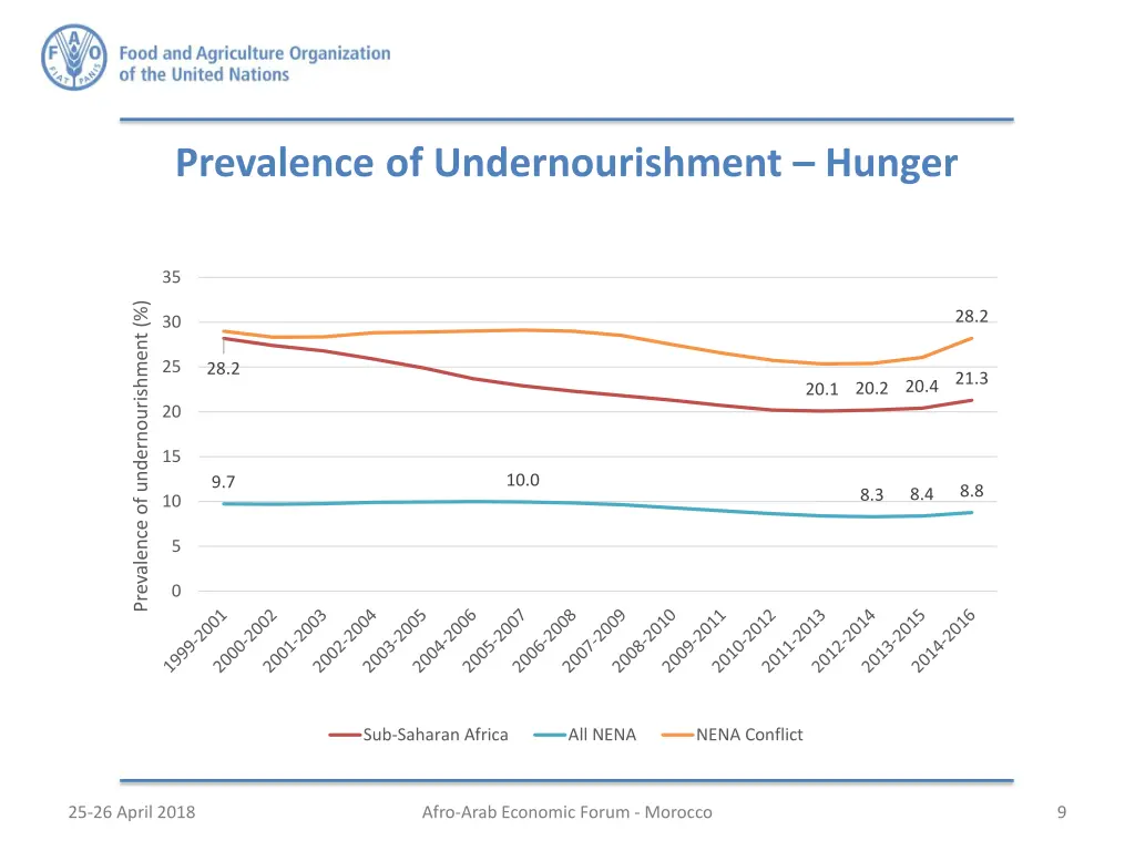 prevalence of undernourishment hunger