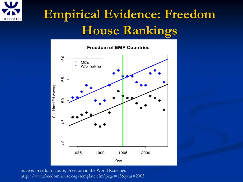 empirical evidence freedom house rankings