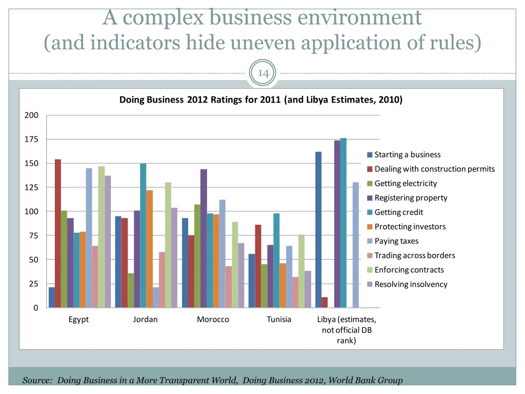 a complex business environment and indicators