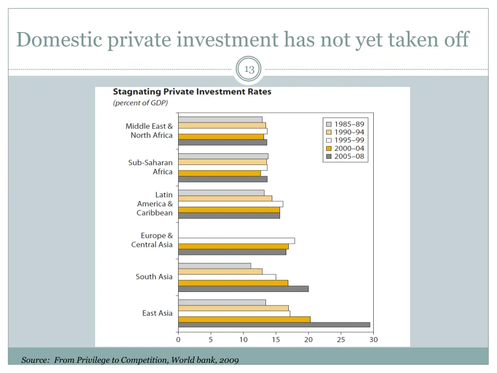 domestic private investment has not yet taken off