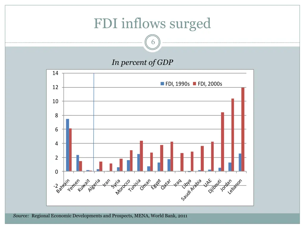 fdi inflows surged