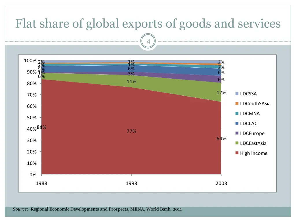 flat share of global exports of goods and services