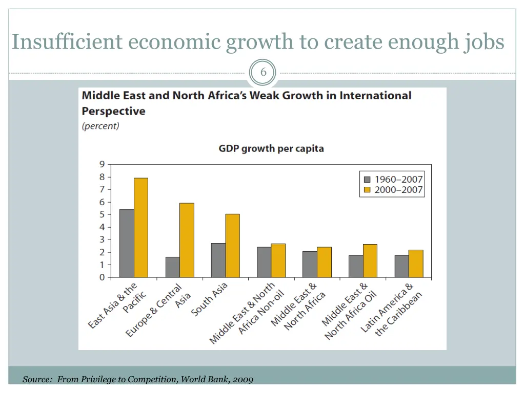 insufficient economic growth to create enough jobs