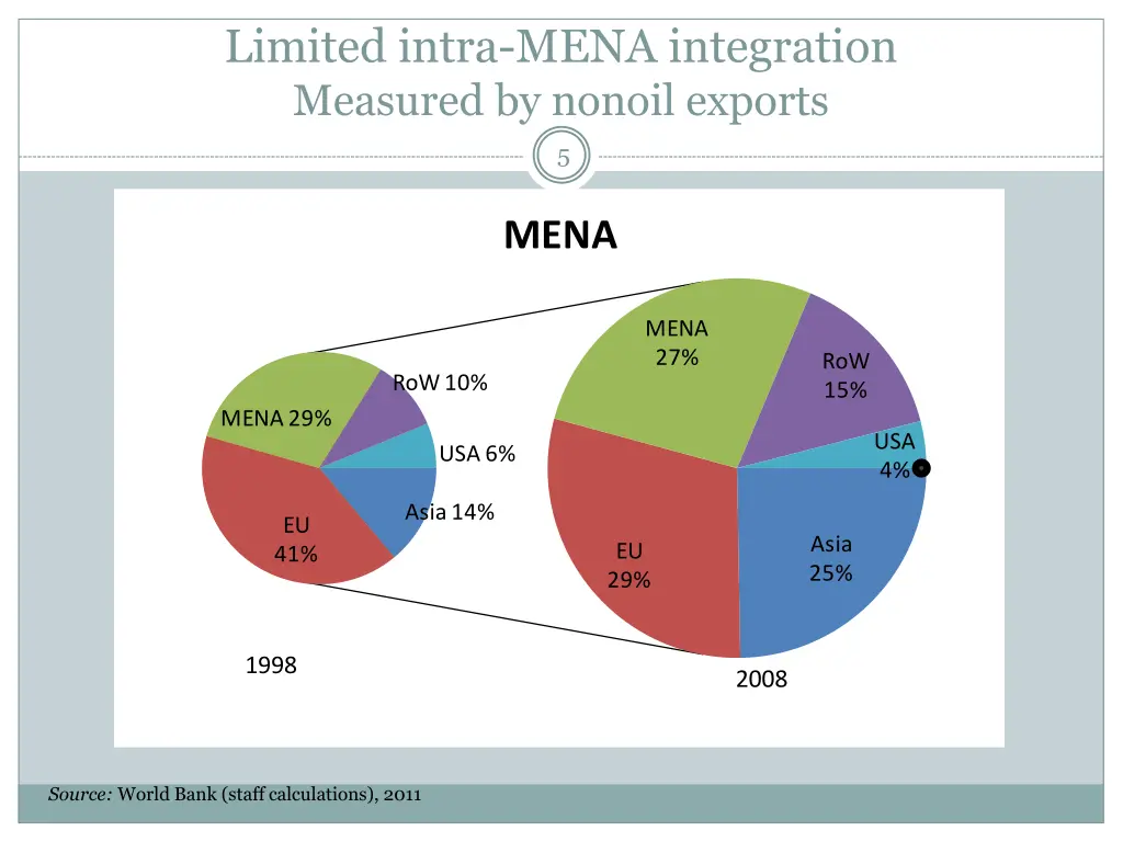 limited intra mena integration measured by nonoil