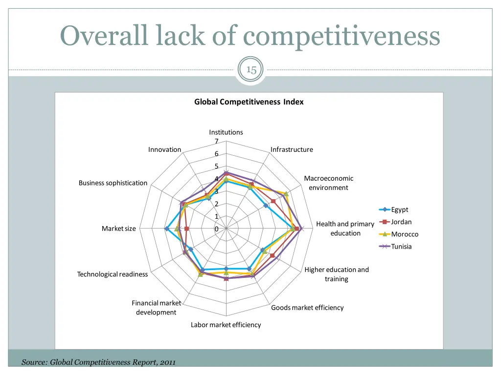 overall lack of competitiveness
