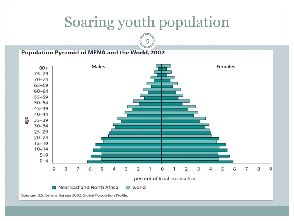 soaring youth population
