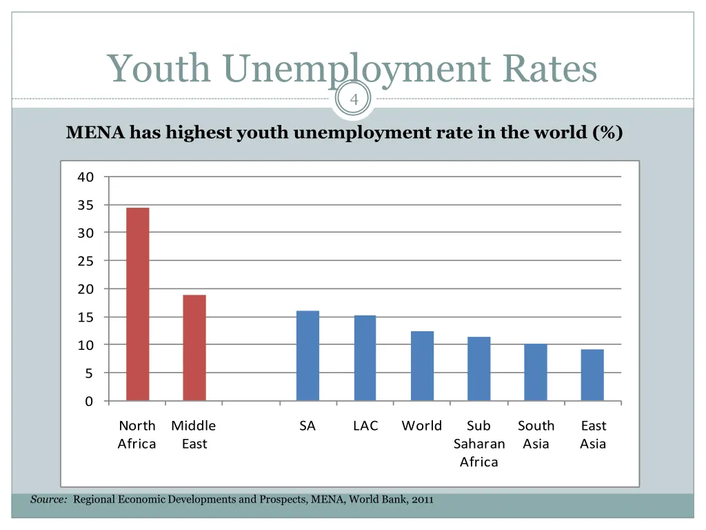 youth unemployment rates 4
