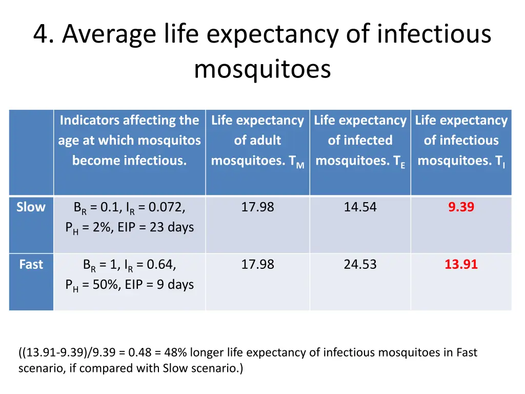 4 average life expectancy of infectious mosquitoes 2
