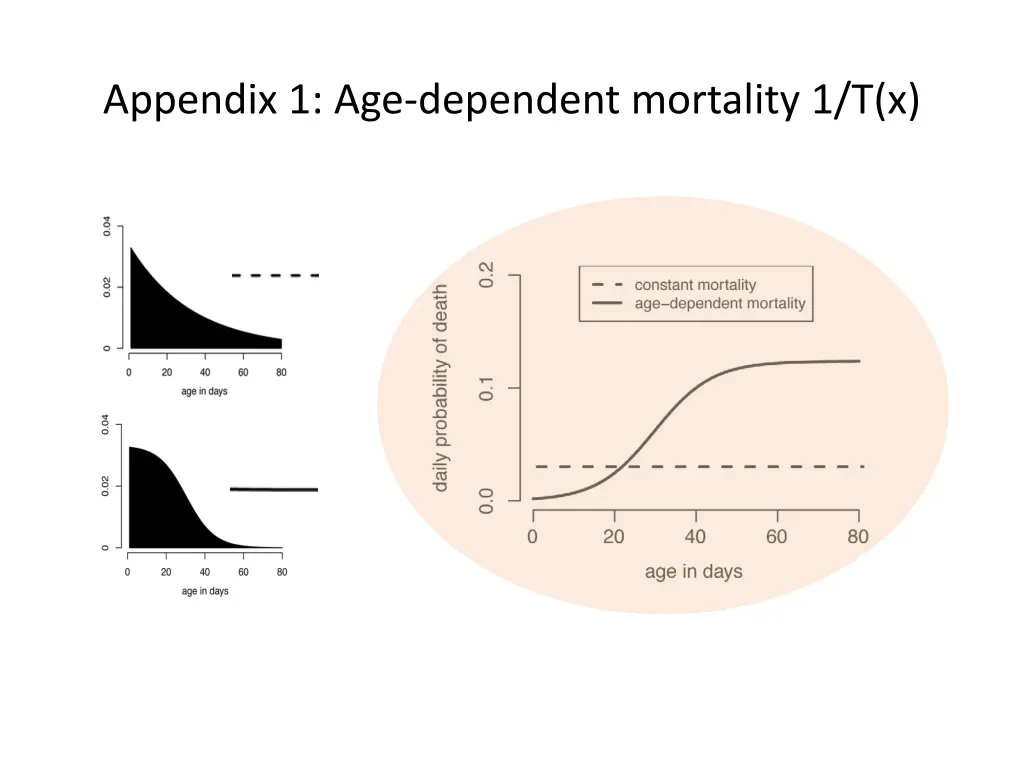 appendix 1 age dependent mortality 1 t x
