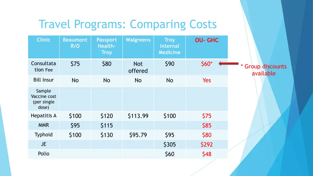 travel programs comparing costs