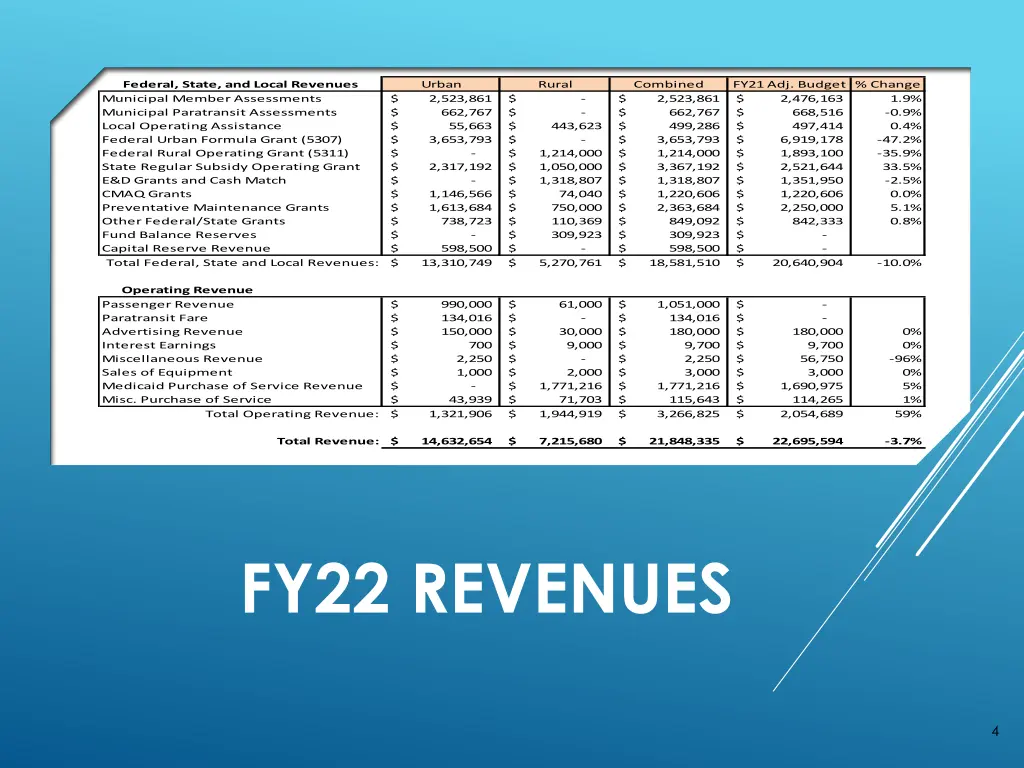 federal state and local revenues municipal member