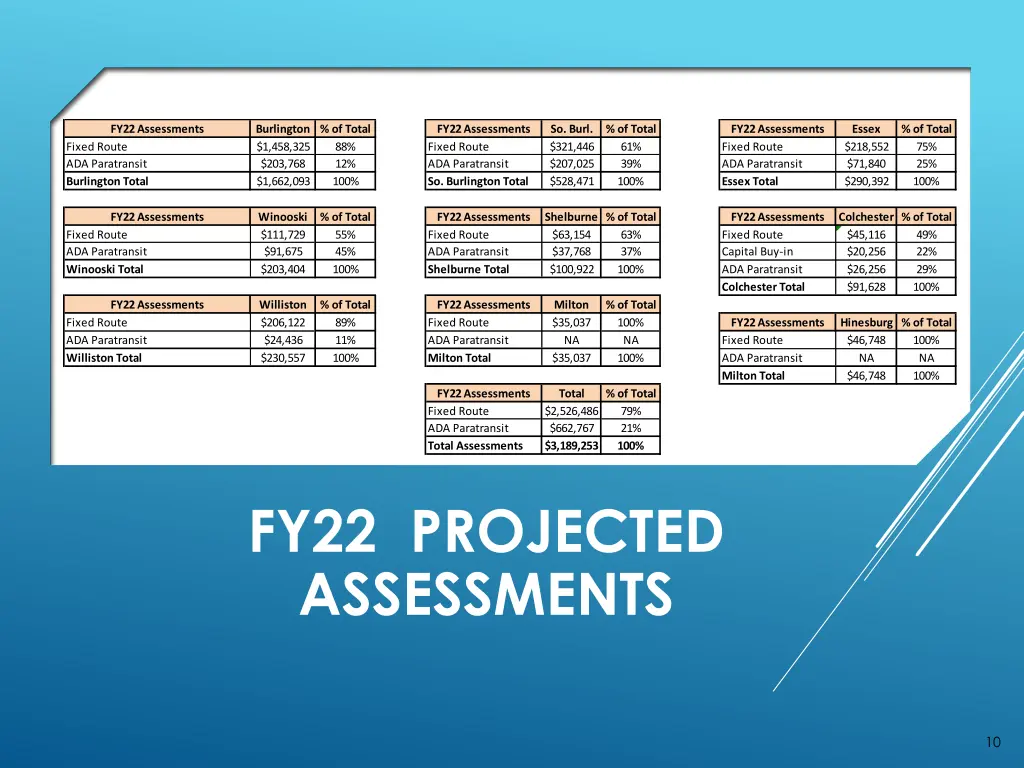 fy22 assessments fixed route ada paratransit