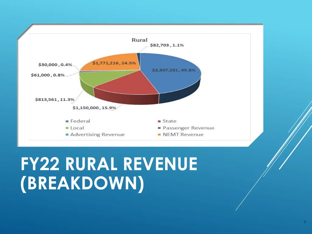 fy22 rural revenue breakdown