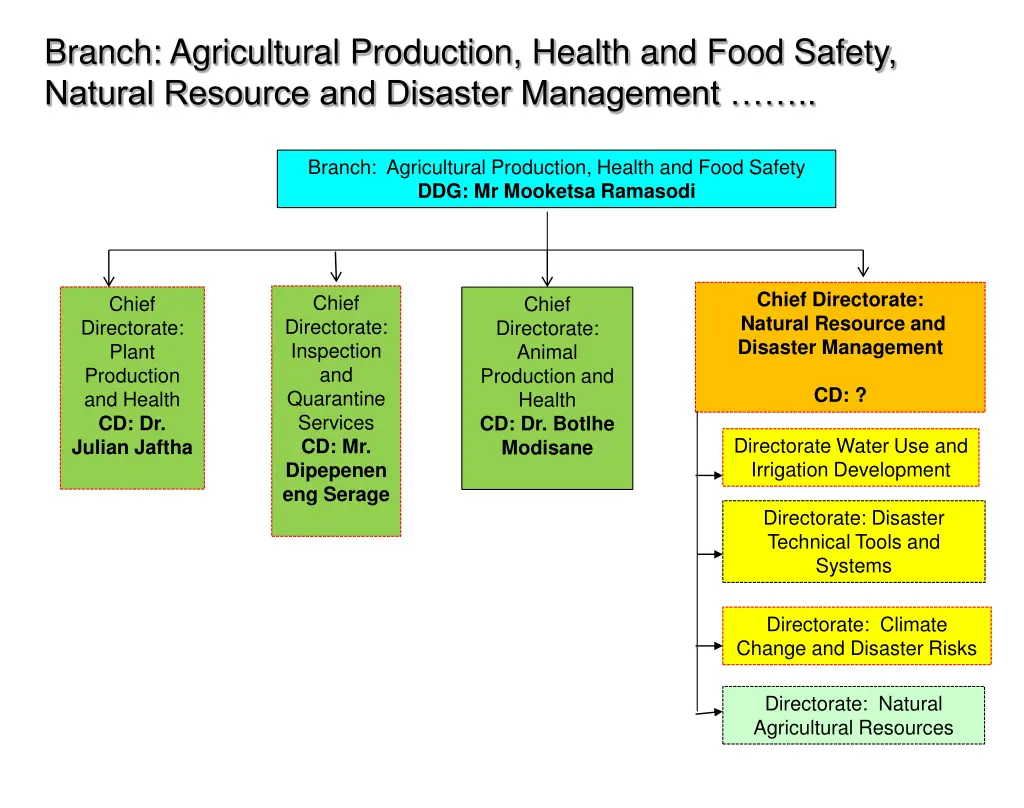 branch agricultural production health and food 1