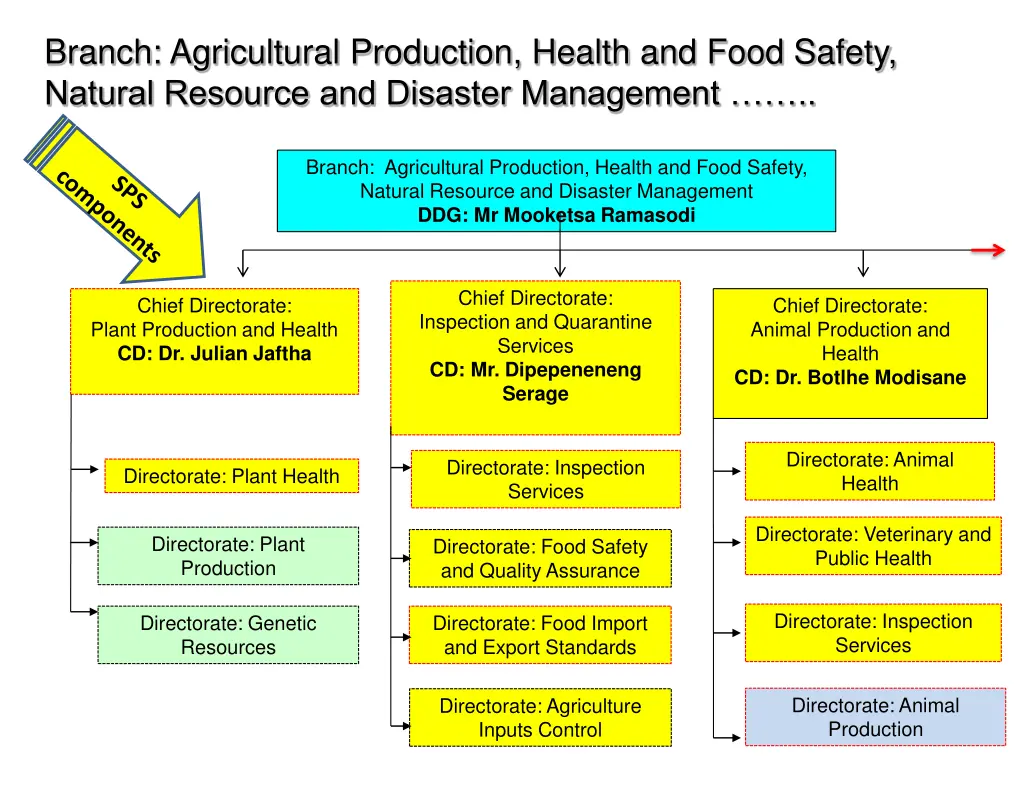 branch agricultural production health and food
