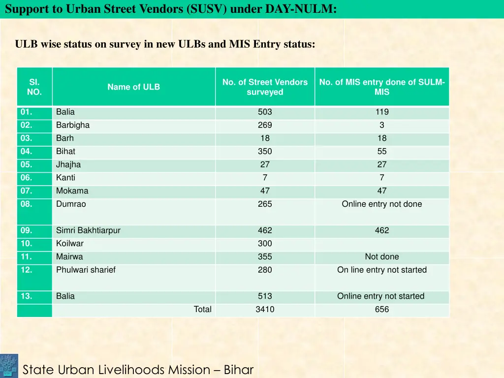 support to urban street vendors susv under 2