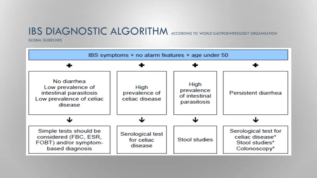 ibs diagnostic algorithm according to world